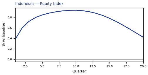 Equity Index