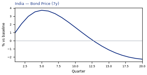 Bond Price (7y)