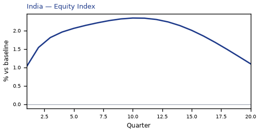 Equity Index