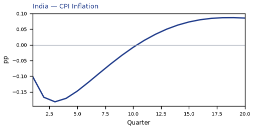 CPI Inflation