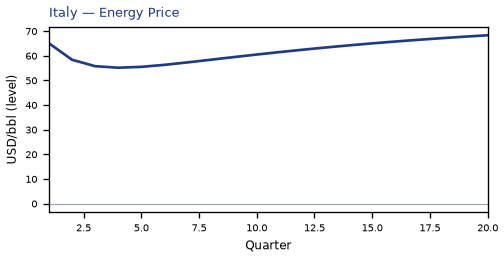 Energy Price