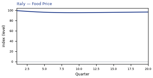 Food Price