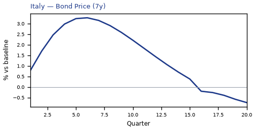 Bond Price (7y)