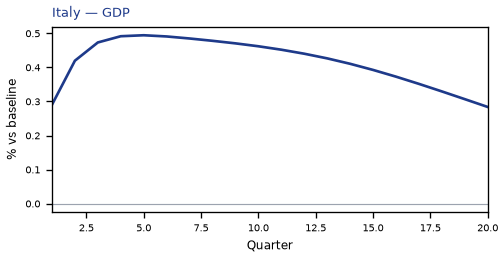 GDP