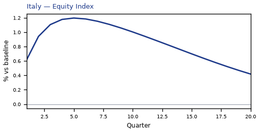 Equity Index