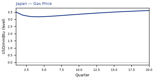 Gas Price