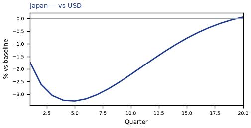 vs USD