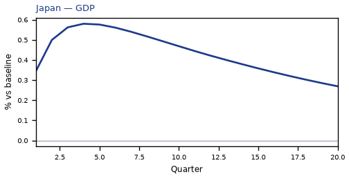 GDP