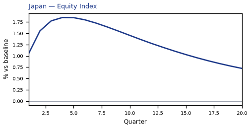 Equity Index