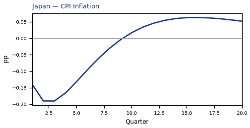 CPI Inflation