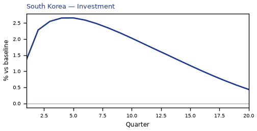 Investment