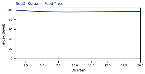 Food Price
