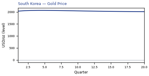 Gold Price