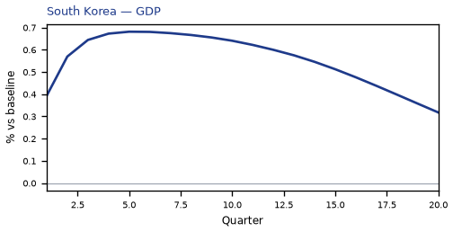 GDP