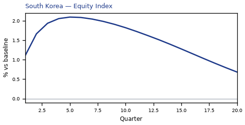 Equity Index