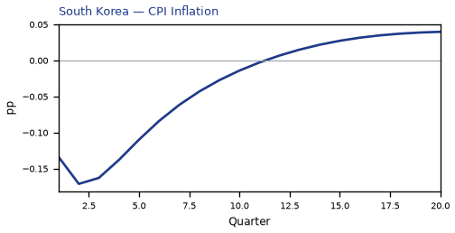 CPI Inflation