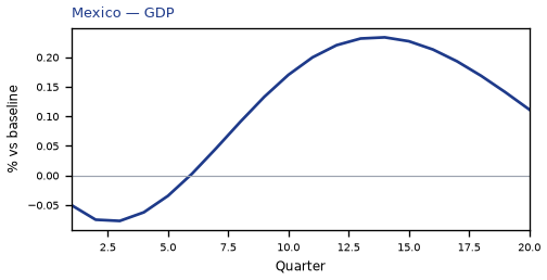 GDP
