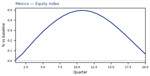 Equity Index