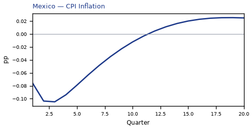 CPI Inflation