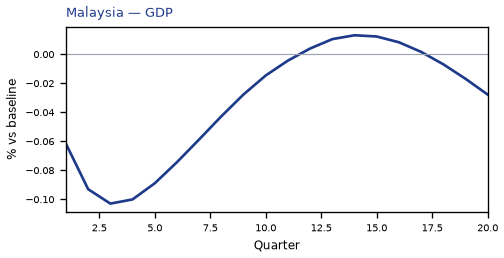 GDP