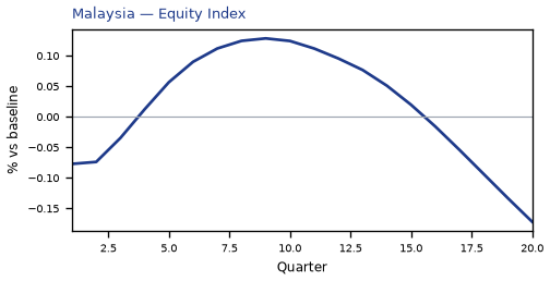 Equity Index