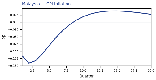 CPI Inflation