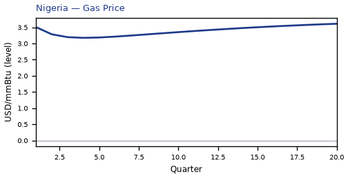 Gas Price