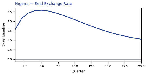 Real Exchange Rate