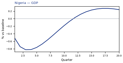 GDP