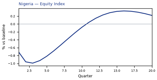 Equity Index