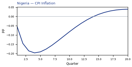 CPI Inflation