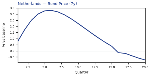Bond Price (7y)