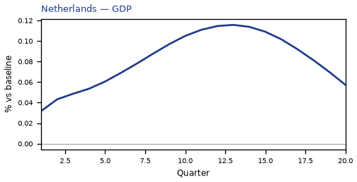 GDP