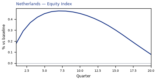 Equity Index