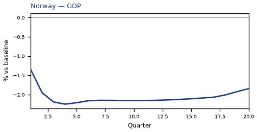 GDP