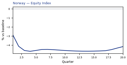 Equity Index