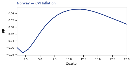 CPI Inflation