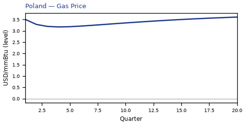 Gas Price