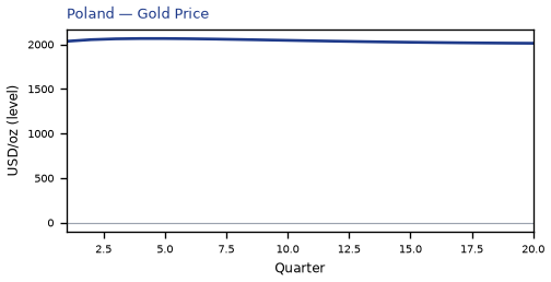 Gold Price