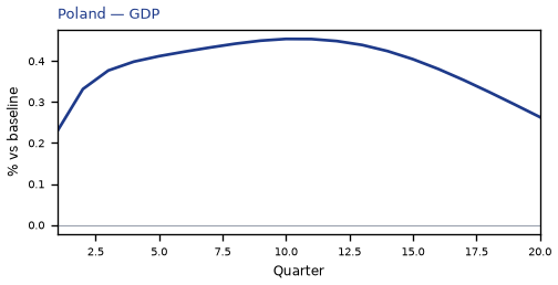GDP