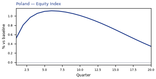 Equity Index