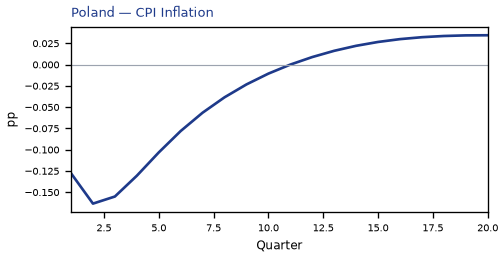 CPI Inflation