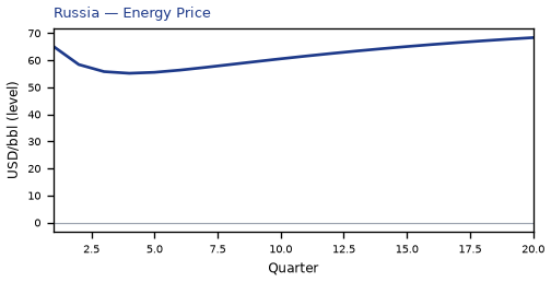 Energy Price