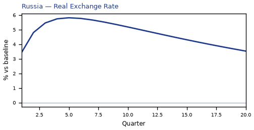 Real Exchange Rate