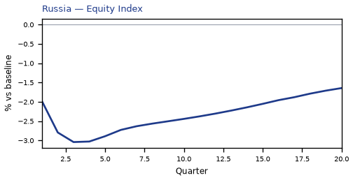 Equity Index