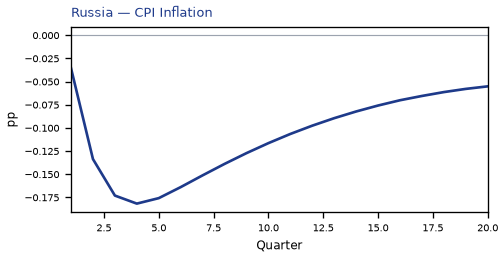 CPI Inflation