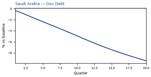 Gov Debt