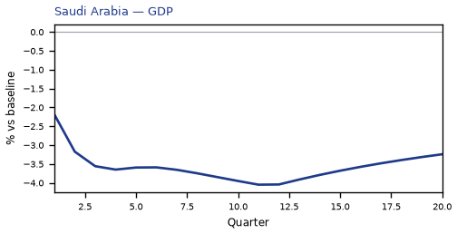 GDP