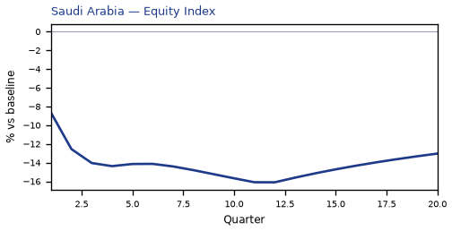 Equity Index
