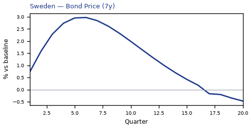 Bond Price (7y)